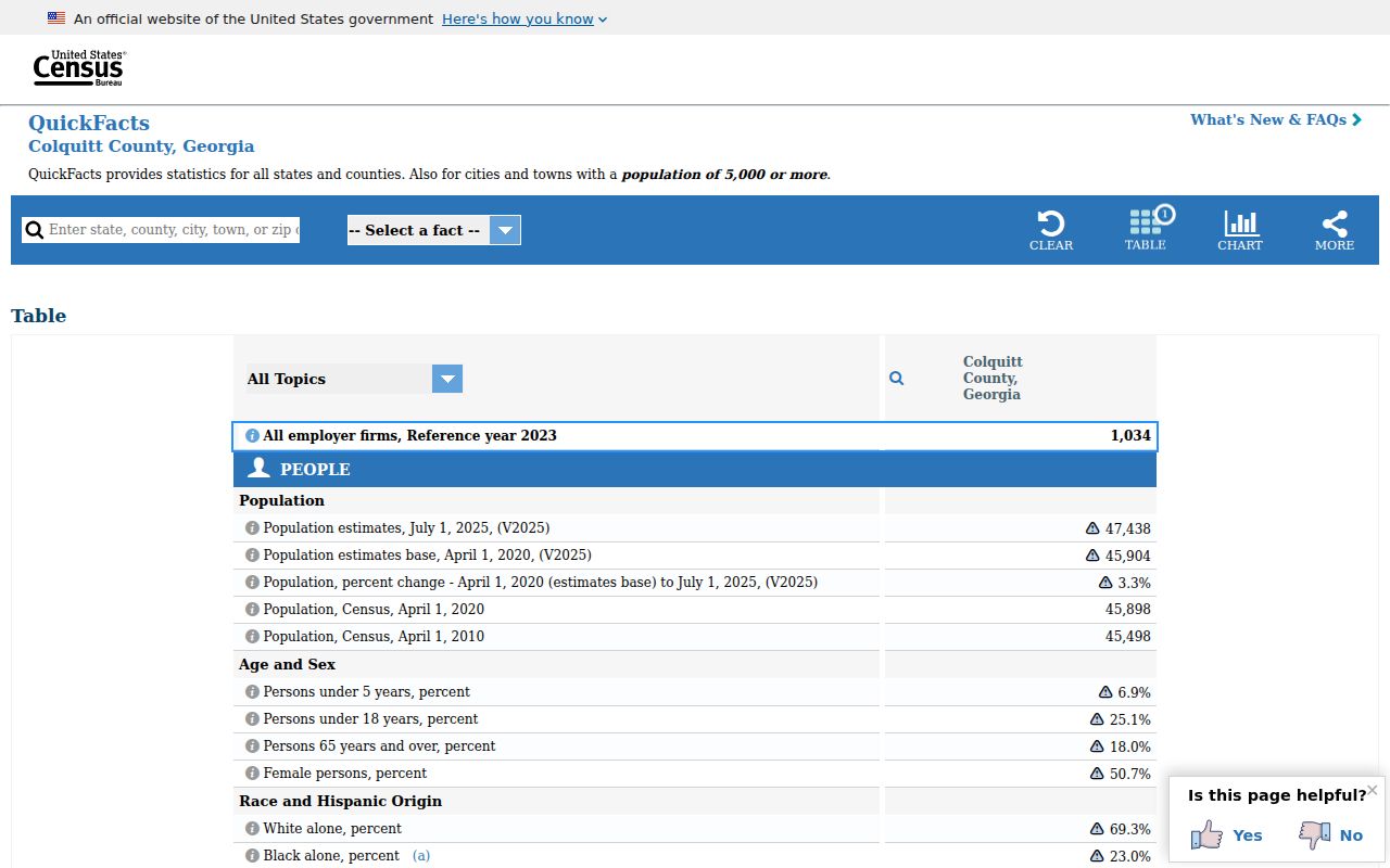 Colquitt County population context for municipal court warrants